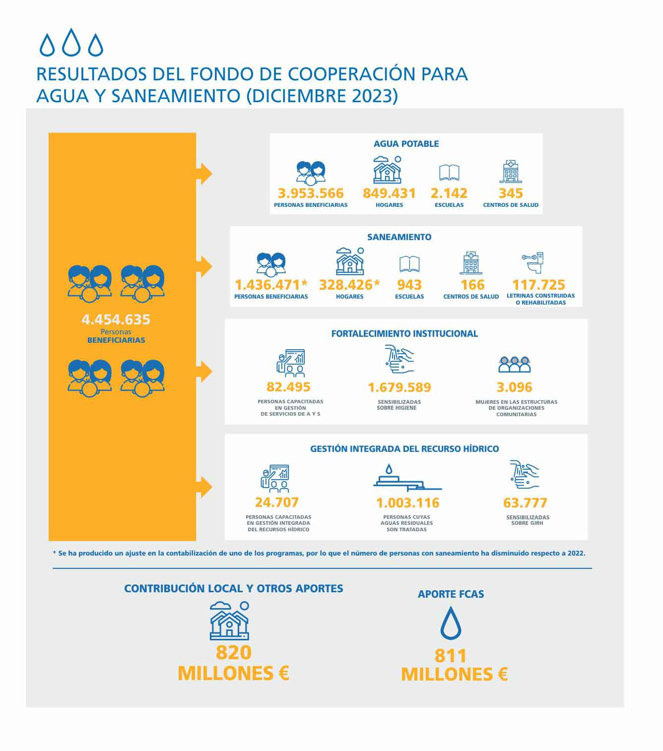 Infografía con los resultados del Fondo de Cooperación para Agua y Saneamiento (Diciembre 2023)