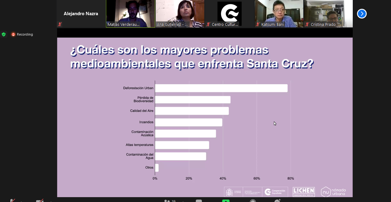 Gráfico problemas